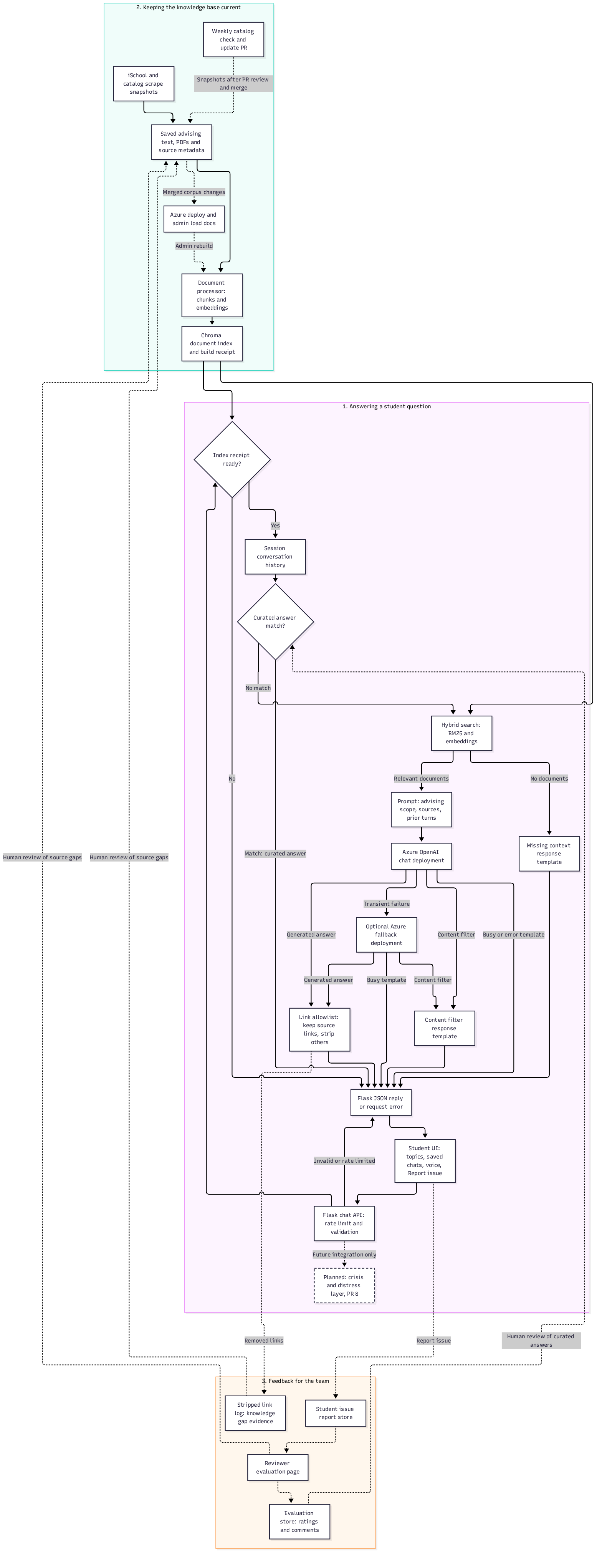 Architecture diagram of the iSchool Advising Chatbot